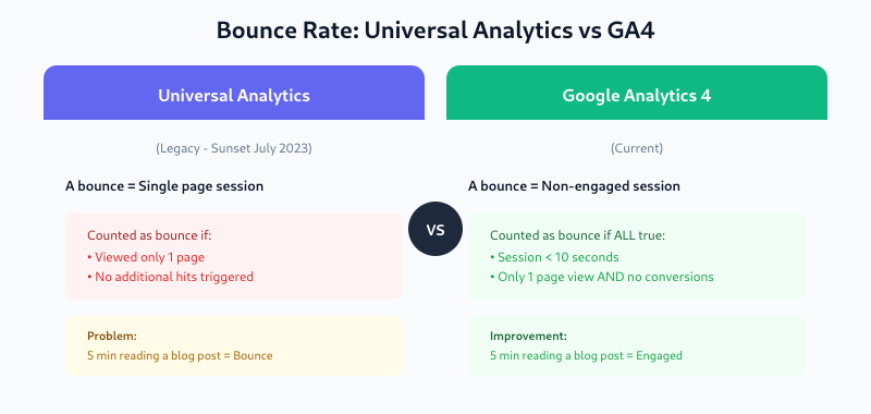 Comparison of bounce rate definition in Universal Analytics vs GA4
