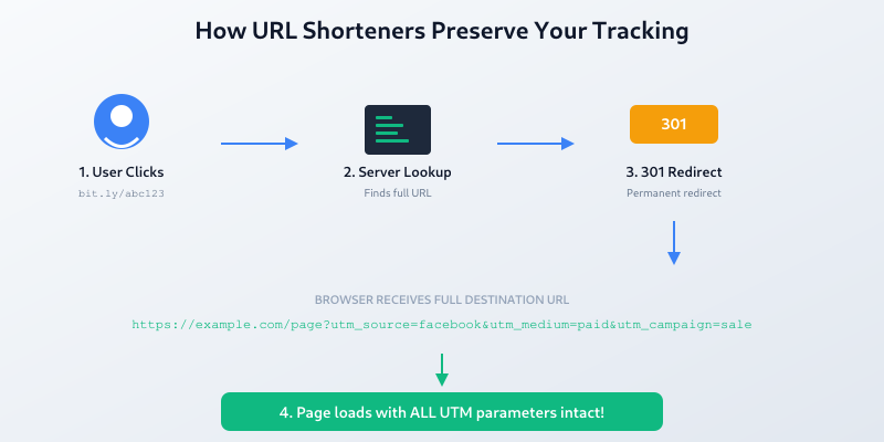 Diagram showing how URL shortener 301 redirect preserves UTM parameters