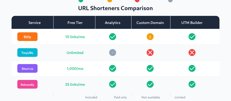 Comparison table of popular URL shorteners for marketing