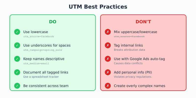 Visual summary of UTM best practices: lowercase, underscores, descriptive names