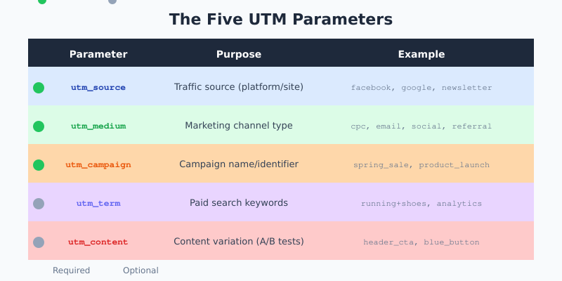 Table showing five UTM parameters: source, medium, campaign, term, and content