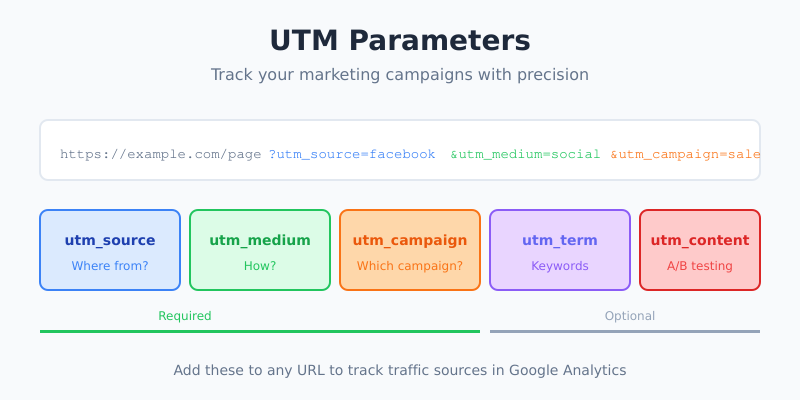 UTM parameters structure showing the five components added to a URL