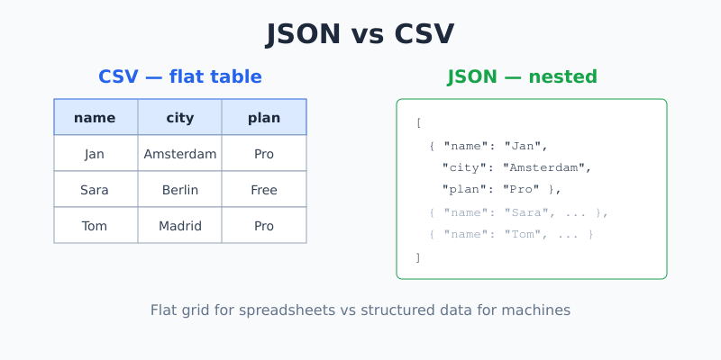 JSON vs CSV — a flat spreadsheet table next to a nested data structure