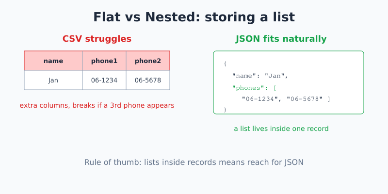 Diagram showing CSV as a flat grid versus JSON holding a nested list of phone numbers
