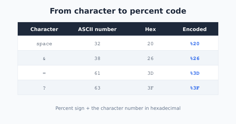 Table showing space, ampersand, and equals signs and their percent-encoded values