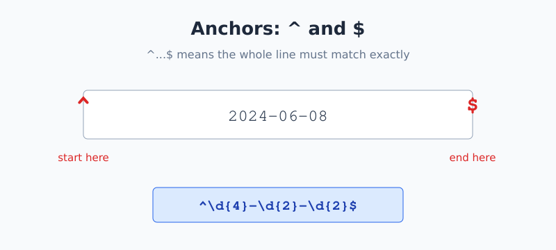 Diagram of regex anchors showing caret at the start and dollar sign at the end of a line