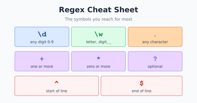 Regex cheat sheet — common symbols and what each one matches