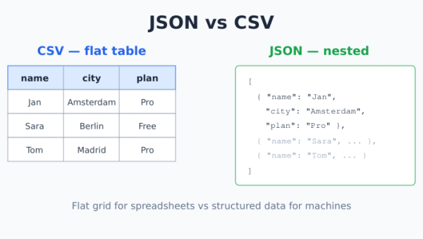 JSON vs CSV — flat spreadsheet table next to a nested data structure