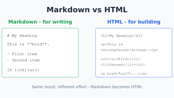 Markdown vs HTML — simple shorthand symbols beside angle-bracket tags