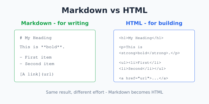 Markdown vs HTML — simple shorthand symbols beside angle-bracket tags