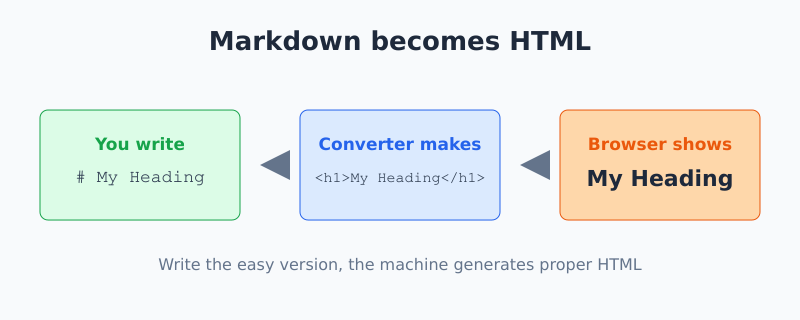 Diagram showing Markdown text converted into HTML tags then rendered in a browser