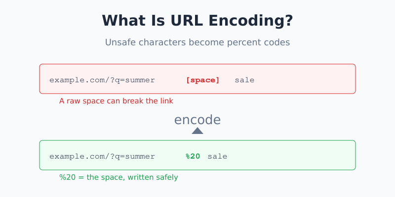 URL encoding — a space character turning into %20 inside a URL